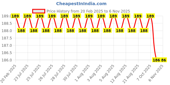 moglix.com Dolphin 1.5mm 2 Flute Flat Solid Carbide End Mill, Overall Length: 50 mm dolphin Price History Graph from 20 Feb 2025 to 5 Nov 2025
