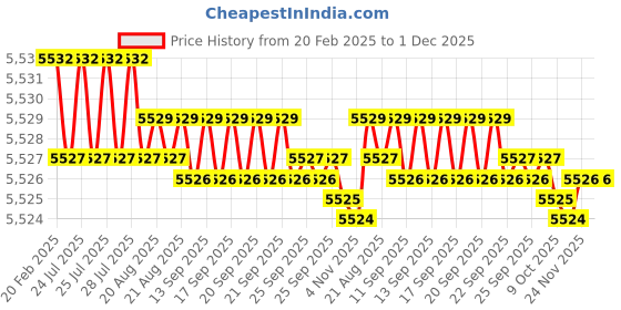 moglix.com Dolphin 15mm 2 Flute Flat Solid Carbide End Mill, Overall Length: 90 mm dolphin Price History Graph from 20 Feb 2025 to 1 Dec 2025