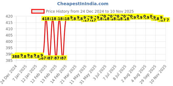 moglix.com Dolphin 1.5mm 4 Flute 55 HRC Ball Solid Carbide End Mill, Overall Length: 50 mm dolphin Price History Graph from 24 Dec 2024 to 10 Nov 2025
