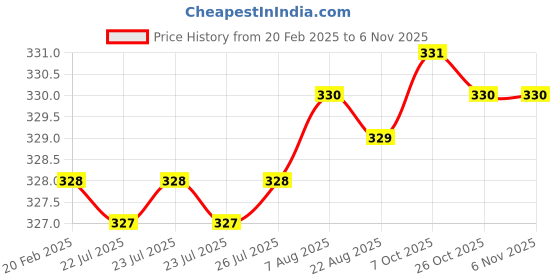 moglix.com Dolphin 1.5mm 4 Flute Ball Solid Carbide End Mill, Overall Length: 50 mm dolphin Price History Graph from 20 Feb 2025 to 5 Nov 2025
