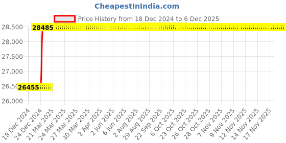 moglix.com Dolphin 15mm 4 Flute Carbide End Mill dolphin Price History Graph from 18 Dec 2024 to 4 Dec 2025