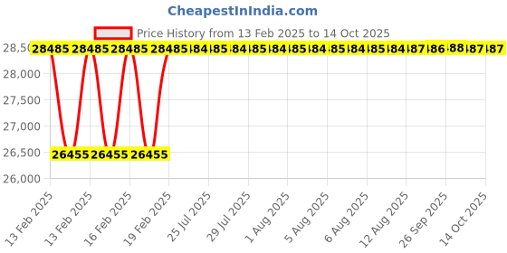 moglix.com Dolphin 1.5mm 4 Flute Carbide End Mill dolphin Price History Graph from 13 Feb 2025 to 14 Oct 2025
