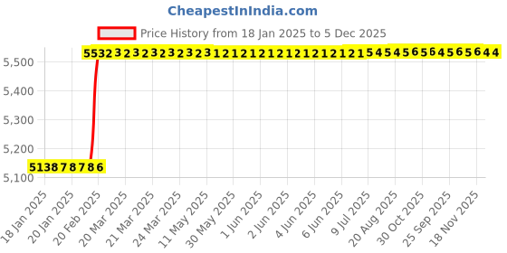 moglix.com Dolphin 15mm 4 Flute Flat Solid Carbide End Mill, Overall Length: 90 mm dolphin Price History Graph from 18 Jan 2025 to 5 Dec 2025