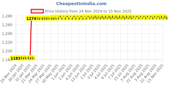 moglix.com Dolphin 15mm Cobalt M42 Grade 2 Flute End Mill dolphin Price History Graph from 24 Nov 2024 to 15 Nov 2025