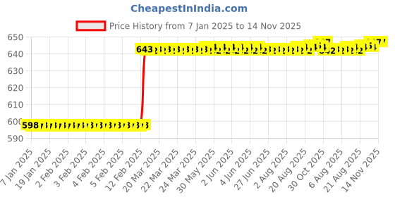 moglix.com Dolphin 1.5mm Solid Carbide 2 Flute Ball Nose End Mill, Flute Length: 3 mm dolphin Price History Graph from 7 Jan 2025 to 14 Nov 2025