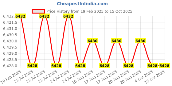 moglix.com Dolphin 15mm Solid Carbide 2 Flute Ball Nose End Mill, Flute Length: 32 mm dolphin Price History Graph from 19 Feb 2025 to 14 Oct 2025