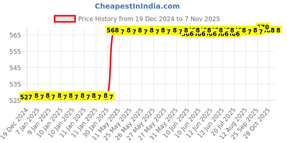moglix.com Dolphin 1.5mm Solid Carbide 2 Flute Flat End Mill, Flute Length: 3 mm dolphin Price History Graph from 19 Dec 2024 to 7 Nov 2025