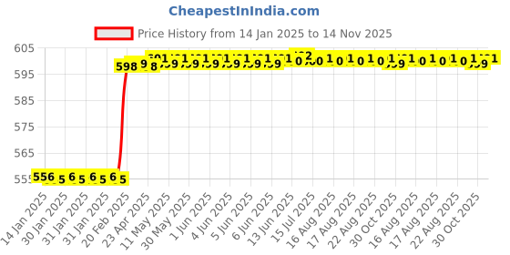 moglix.com Dolphin 1.5mm Solid Carbide 4 Flute Flat End Mill, Flute Length: 3 mm dolphin Price History Graph from 14 Jan 2025 to 14 Nov 2025