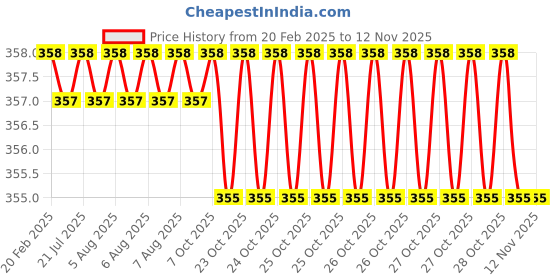 moglix.com Dolphin 1.5mm Solid Carbide 4 Flute High Performance Flat End Mill, Overall Length: 50 mm dolphin Price History Graph from 20 Feb 2025 to 11 Nov 2025