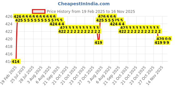 moglix.com Dolphin 1.5mm Solid Carbide Drill, Overall Length: 40 mm dolphin Price History Graph from 19 Feb 2025 to 16 Nov 2025