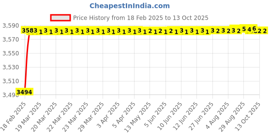 moglix.com Dolphin 16.5mm High Tensile Steel U Drill, Size: SP16.5-25 dolphin Price History Graph from 18 Feb 2025 to 13 Oct 2025
