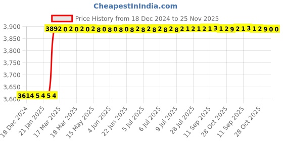 moglix.com Dolphin 16mm 4 Flute Flat Solid Carbide End Mill, Overall Length: 100 mm dolphin Price History Graph from 18 Dec 2024 to 25 Nov 2025