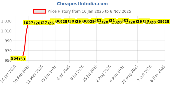 moglix.com Dolphin 16mm HSS 2 Flute Ball Nose End Mill dolphin Price History Graph from 16 Jan 2025 to 5 Nov 2025