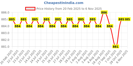 moglix.com Dolphin 16mm HSS 2 Flute End Mill dolphin Price History Graph from 20 Feb 2025 to 6 Nov 2025