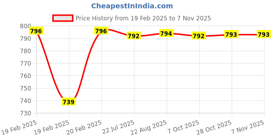 moglix.com Dolphin 16mm HSS 2 Flute Tin Coated End Mill dolphin Price History Graph from 19 Feb 2025 to 7 Nov 2025