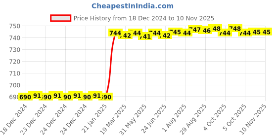 moglix.com Dolphin 16mm HSS 2 Flute Uncoated End Mill dolphin Price History Graph from 18 Dec 2024 to 9 Nov 2025