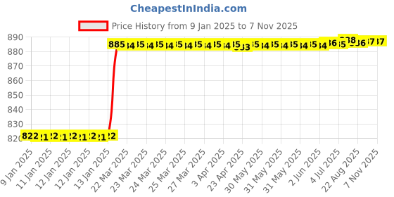 moglix.com Dolphin 16mm HSS 4 Flute End Mill dolphin Price History Graph from 9 Jan 2025 to 6 Nov 2025