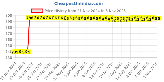 moglix.com Dolphin 16mm HSS 4 Flute Tin Coated End Mill dolphin Price History Graph from 21 Nov 2024 to 5 Nov 2025