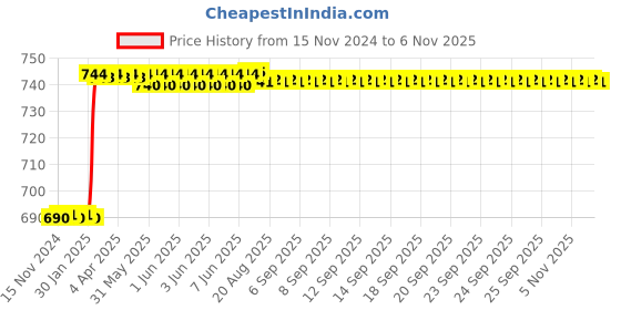 moglix.com Dolphin 16mm HSS 4 Flute Uncoated End Mill dolphin Price History Graph from 15 Nov 2024 to 6 Nov 2025