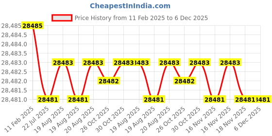 moglix.com Dolphin 16mm Long Carbide End Mill, Overall Length: 150 mm dolphin Price History Graph from 11 Feb 2025 to 6 Dec 2025
