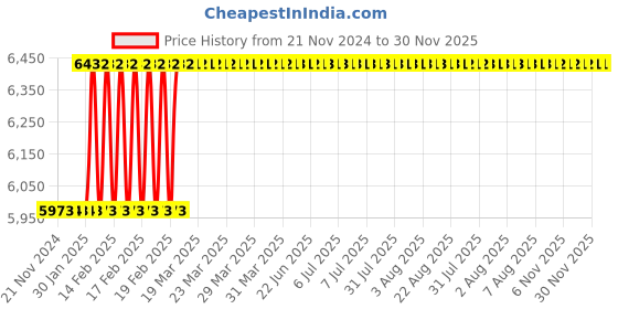 moglix.com Dolphin 16mm Solid Carbide 2 Flute Ball Nose End Mill, Flute Length: 32 mm dolphin Price History Graph from 21 Nov 2024 to 30 Nov 2025