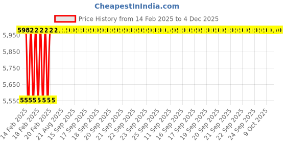 moglix.com Dolphin 16mm Solid Carbide 2 Flute Flat End Mill, Flute Length: 32 mm dolphin Price History Graph from 14 Feb 2025 to 4 Dec 2025