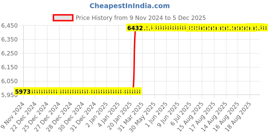 moglix.com Dolphin 16mm Solid Carbide 4 Flute Ball Nose End Mill, Flute Length: 32 mm dolphin Price History Graph from 9 Nov 2024 to 4 Dec 2025