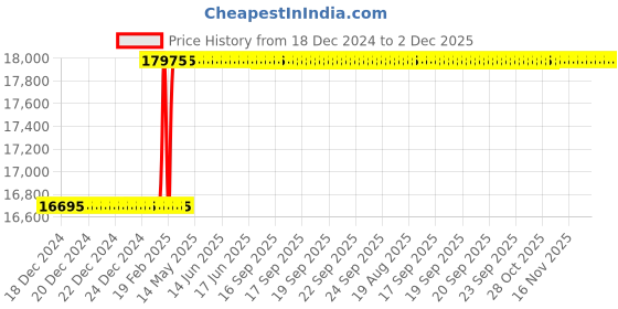 moglix.com Dolphin 16mm Solid Carbide Flat End Mill, Overall Length: 200 mm dolphin Price History Graph from 18 Dec 2024 to 2 Dec 2025