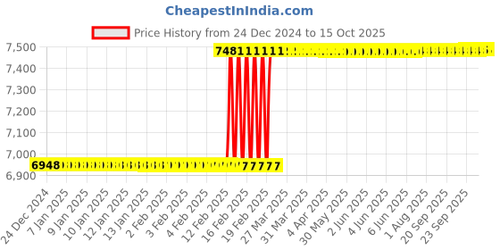 moglix.com Dolphin 16mm Solid Carbide Woodruff Cutter for Cutting Tools dolphin Price History Graph from 24 Dec 2024 to 14 Oct 2025