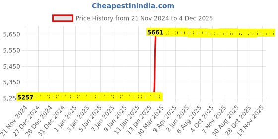 moglix.com Dolphin 16x100mm 2 Flute Corner Solid Carbide End Mill dolphin Price History Graph from 21 Nov 2024 to 4 Dec 2025