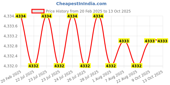 moglix.com Dolphin 16x100mm 4 Flute Corner Solid Carbide End Mill dolphin Price History Graph from 20 Feb 2025 to 11 Oct 2025