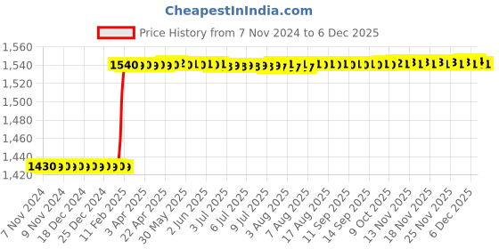 moglix.com Dolphin 16x2.0mm HSS Uncoated Helicoil Tap dolphin Price History Graph from 7 Nov 2024 to 4 Dec 2025