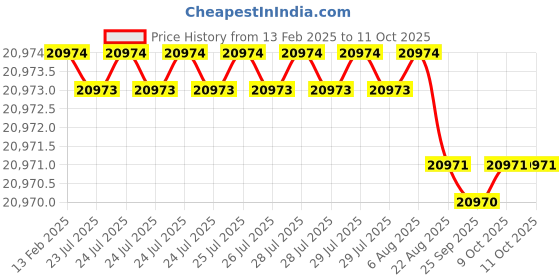 moglix.com Dolphin 16x2.0mm Solid Carbide Threading Taps for Cutting Tools dolphin Price History Graph from 13 Feb 2025 to 11 Oct 2025