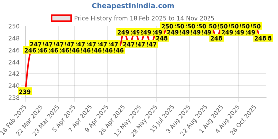 moglix.com Dolphin 1.6x4mm Polished HSS Centre Drill for Cutting Tools dolphin Price History Graph from 18 Feb 2025 to 14 Nov 2025