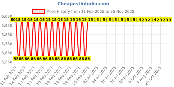 moglix.com Dolphin 17mm 2 Flute Flat Solid Carbide End Mill, Overall Length: 100 mm dolphin Price History Graph from 11 Feb 2025 to 25 Nov 2025