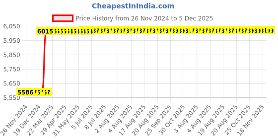 moglix.com Dolphin 17mm 4 Flute Flat Solid Carbide End Mill, Overall Length: 100 mm dolphin Price History Graph from 26 Nov 2024 to 5 Dec 2025