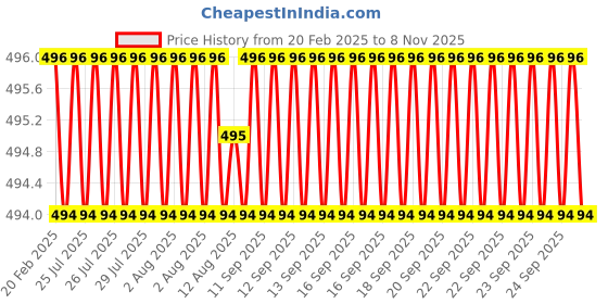 moglix.com Dolphin 1/8 inch 4 Flute Long Neck Solid Carbide End Mill dolphin Price History Graph from 20 Feb 2025 to 8 Nov 2025