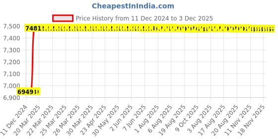 moglix.com Dolphin 1/8 inch Solid Carbide Thread Mill 55 HRC for Cutting Tools dolphin Price History Graph from 11 Dec 2024 to 3 Dec 2025