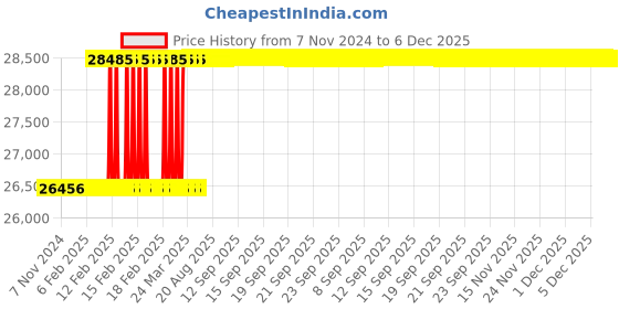 moglix.com Dolphin 18mm 4 Flute Carbide End Mill dolphin Price History Graph from 7 Nov 2024 to 5 Dec 2025