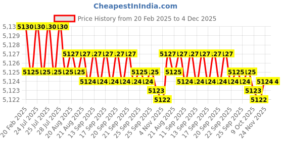 moglix.com Dolphin 18mm 4 Flute Flat Solid Carbide End Mill, Overall Length: 100 mm dolphin Price History Graph from 20 Feb 2025 to 4 Dec 2025