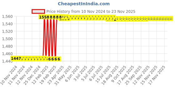 moglix.com Dolphin 18mm Cobalt M42 4 Flute End Mill dolphin Price History Graph from 10 Nov 2024 to 23 Nov 2025
