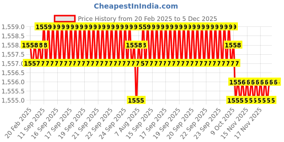 moglix.com Dolphin 18mm Cobalt M42 Grade 6 Flute End Mill dolphin Price History Graph from 20 Feb 2025 to 5 Dec 2025