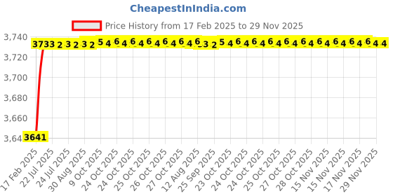 moglix.com Dolphin 18mm High Tensile Steel U Drill, Size: SP18.0-25 dolphin Price History Graph from 17 Feb 2025 to 29 Nov 2025