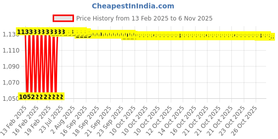 moglix.com Dolphin 18mm HSS 2 Flute End Mill dolphin Price History Graph from 13 Feb 2025 to 6 Nov 2025