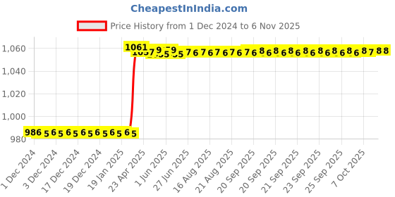 moglix.com Dolphin 18mm HSS 2 Flute Tin Coated End Mill dolphin Price History Graph from 1 Dec 2024 to 4 Nov 2025