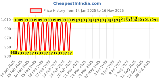 moglix.com Dolphin 18mm HSS 2 Flute Uncoated End Mill dolphin Price History Graph from 14 Jan 2025 to 13 Nov 2025