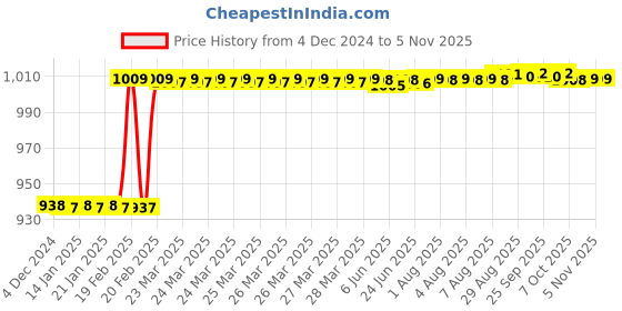 moglix.com Dolphin 18mm HSS 4 Flute Uncoated End Mill dolphin Price History Graph from 4 Dec 2024 to 5 Nov 2025