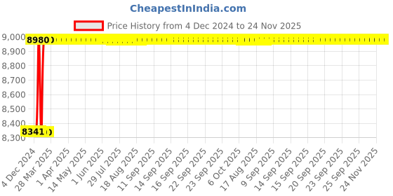 moglix.com Dolphin 18mm Solid Carbide 4 Flute Flat End Mill, Flute Length: 32 mm dolphin Price History Graph from 4 Dec 2024 to 23 Nov 2025