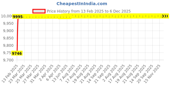 moglix.com Dolphin 18mm Solid Carbide Drill, Overall Length: 110 mm dolphin Price History Graph from 13 Feb 2025 to 5 Dec 2025