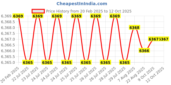 moglix.com Dolphin 19mm 4 Flute Flat Solid Carbide End Mill, Overall Length: 100 mm dolphin Price History Graph from 20 Feb 2025 to 12 Oct 2025